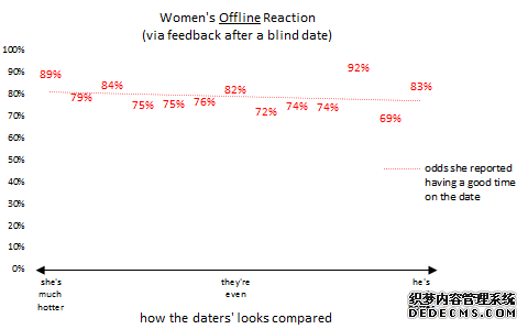 約會網(wǎng)站 OkCupid 網(wǎng)站運營